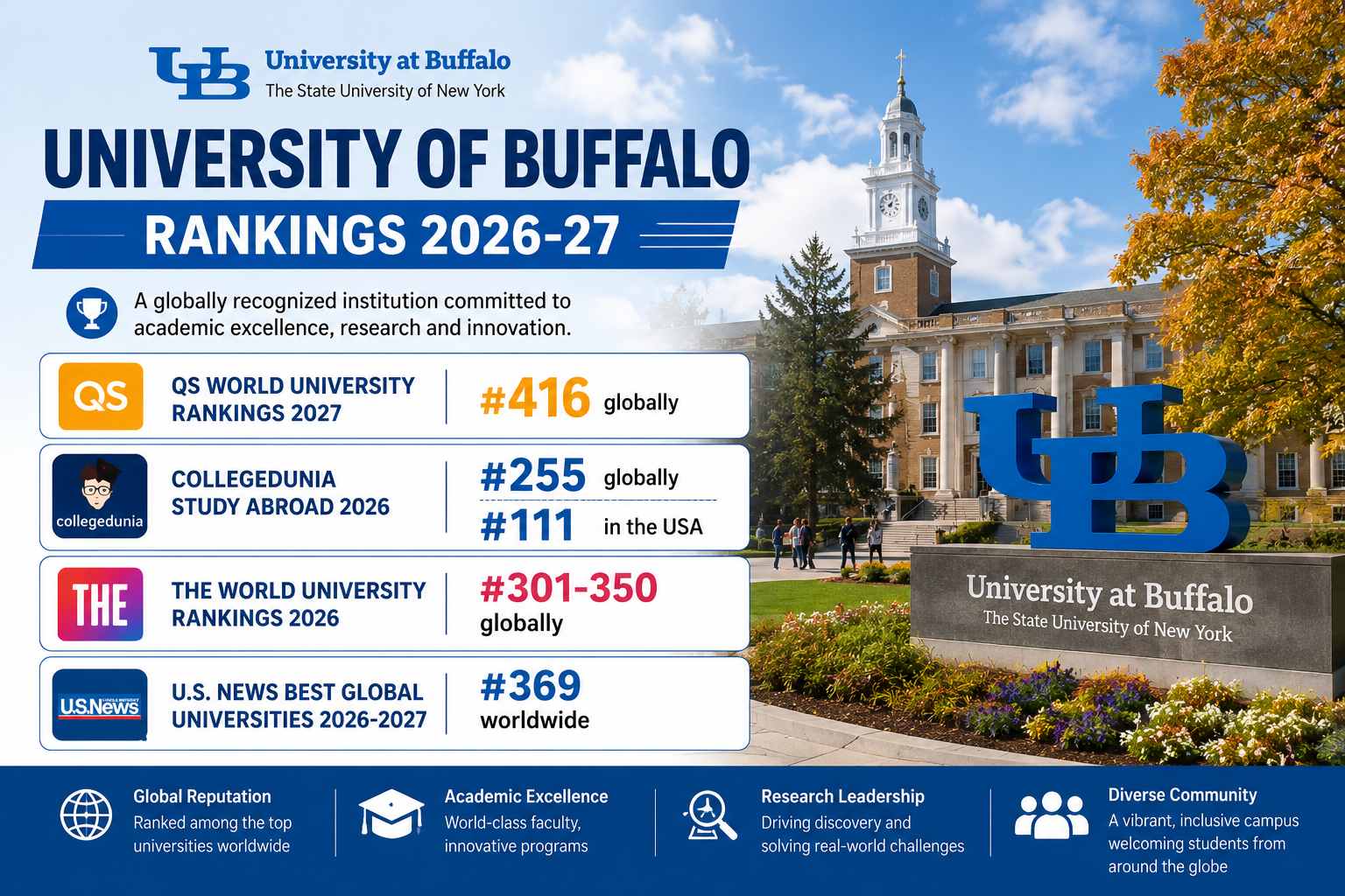 University at Buffalo Rankings 2026
