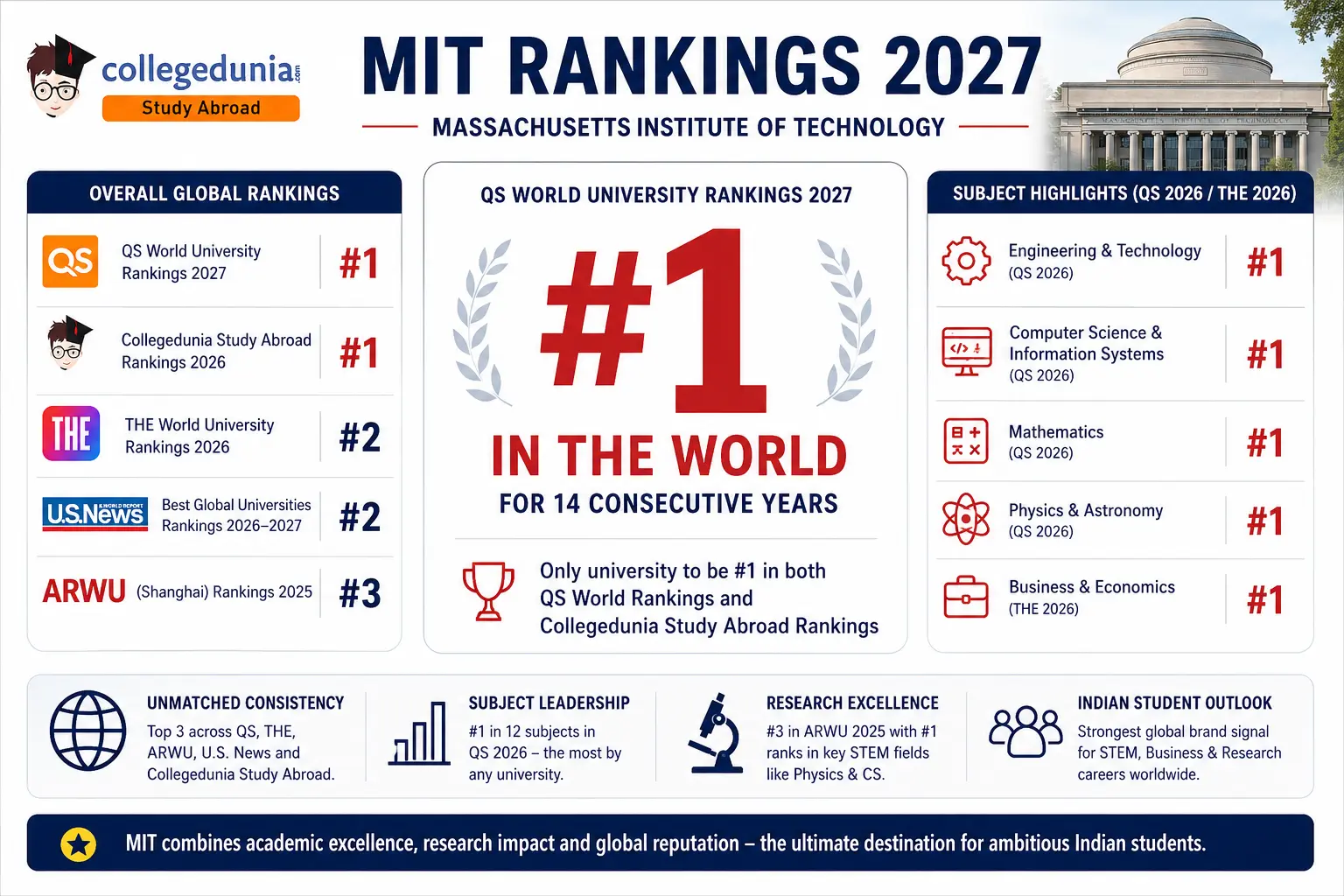MIT Rankings 2027: QS #1 for 15th Year, THE #2, ARWU #3 & Subject Rankings