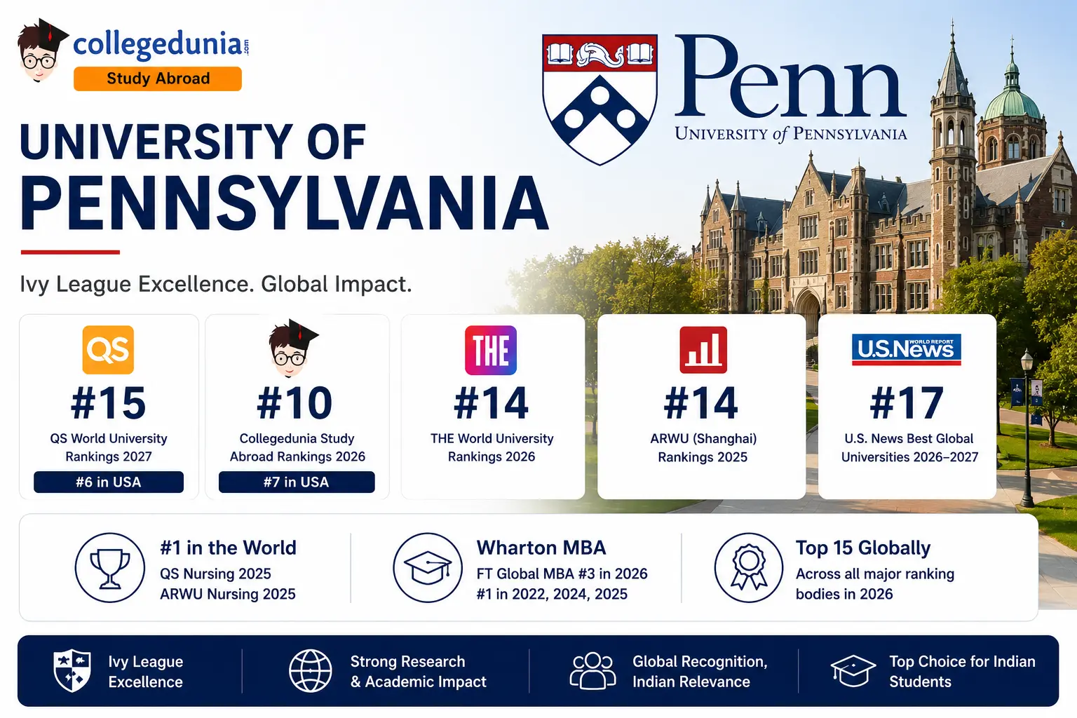 University of Pennsylvania Rankings 2027: QS #15, Wharton MBA, Nursing ...