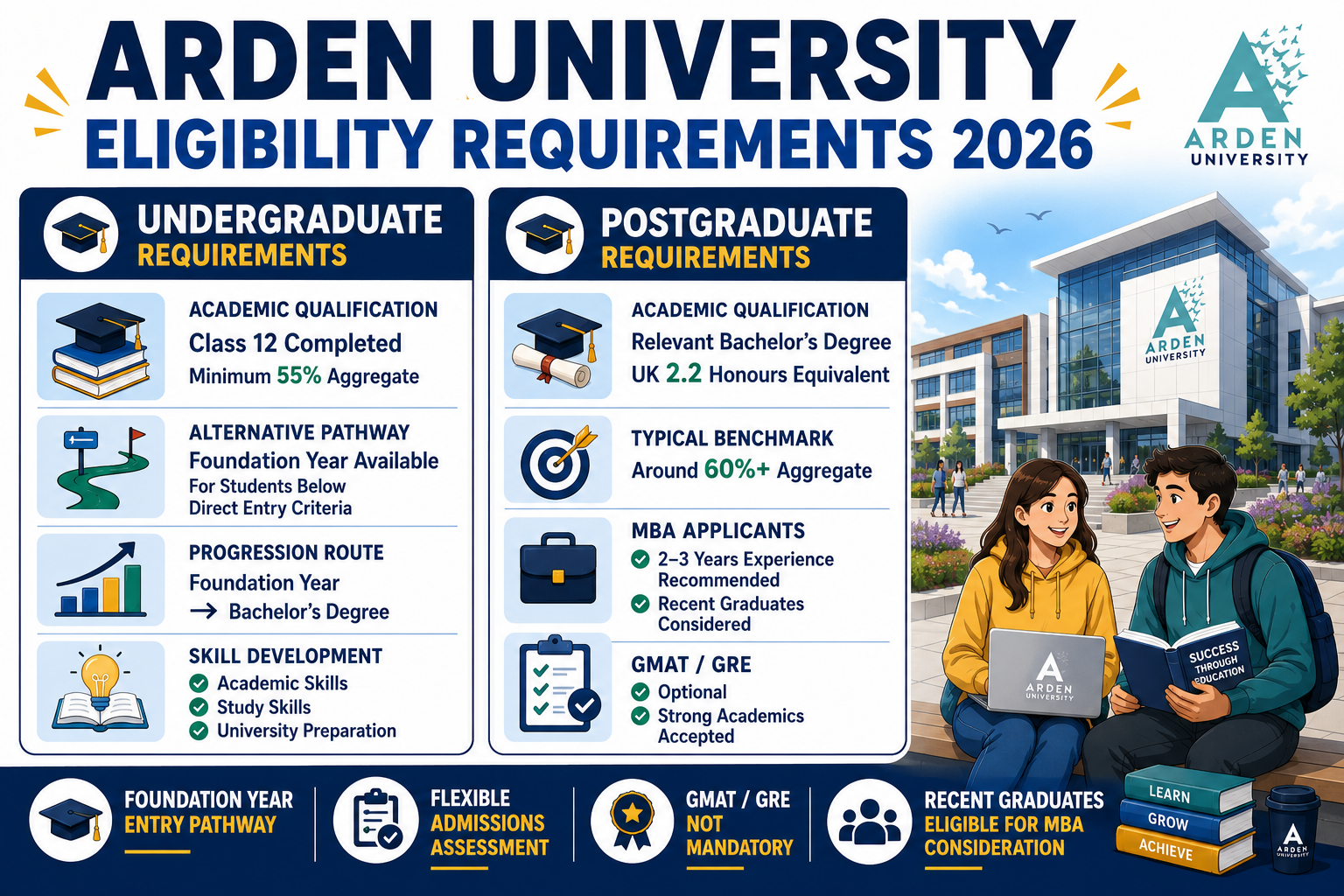 Arden University, Berlin Admissions 2026: Requirements and Acceptance Rate