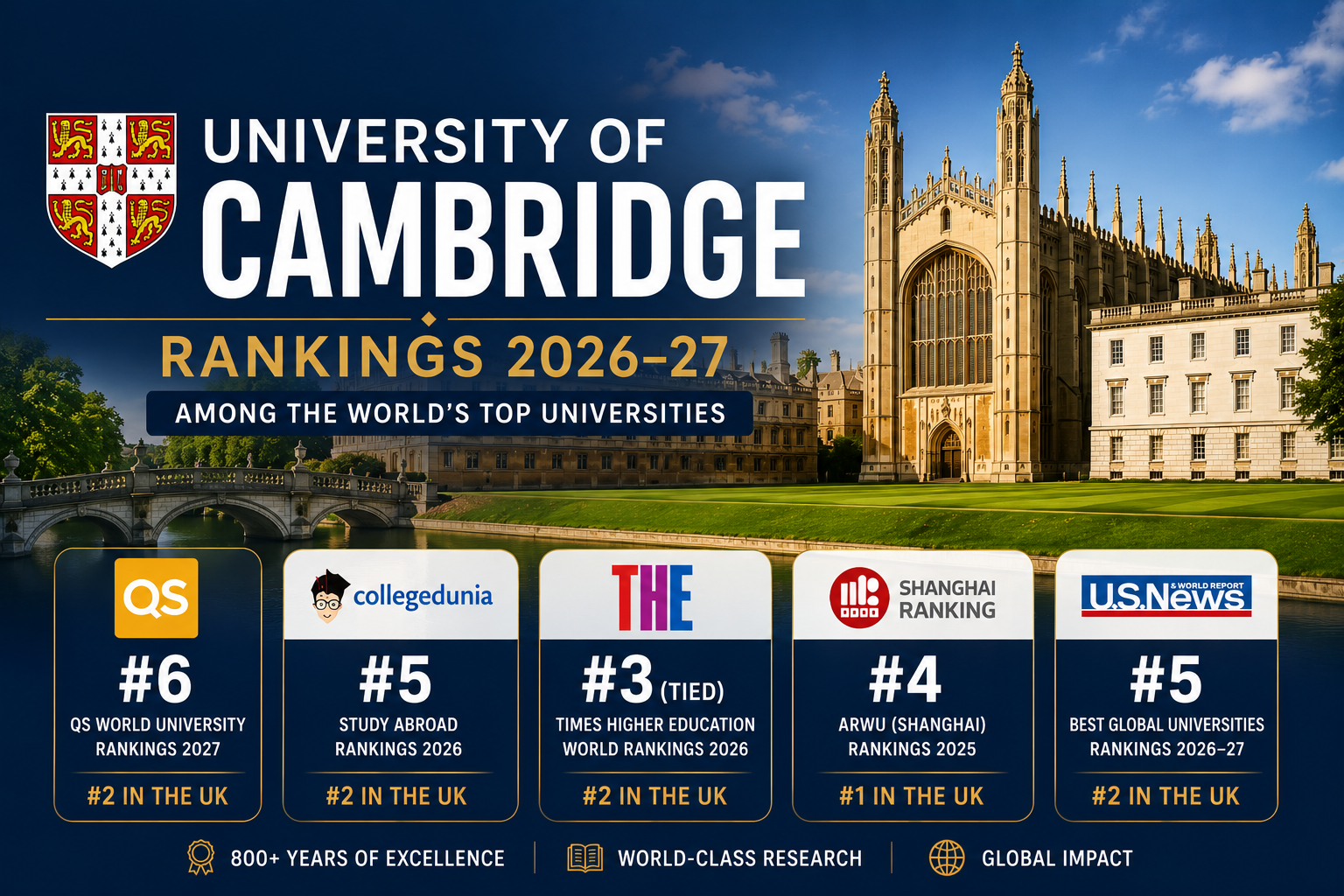University of Cambridge Rankings 2026-27: Global and Subject Rankings