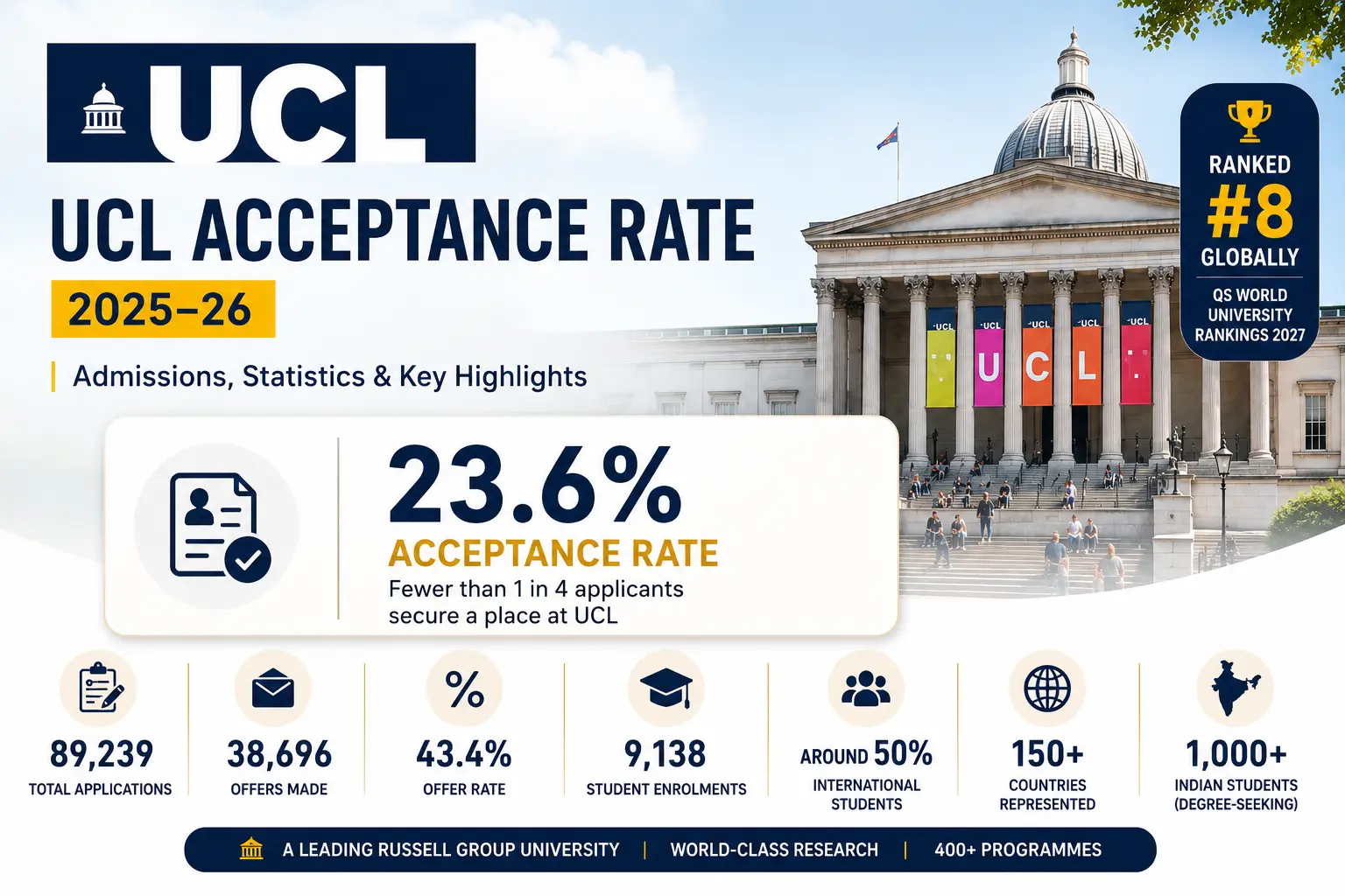 UCL Acceptance Rate 2026: Admission Statistics, Offer Rate & Course ...