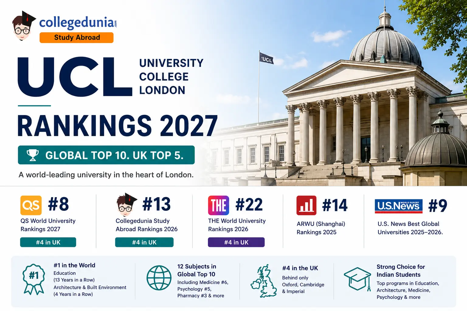 Ucl Rangking UCL Rankings 2027: QS #8, THE #22, Subject Rankings & Indian Student ...