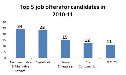 BIET Jhansi Placement Graph photo 1