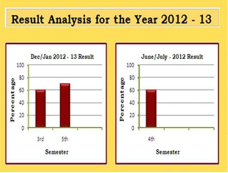 APS College of Engineering Bangalore Result 2012-14 Graph photo 1