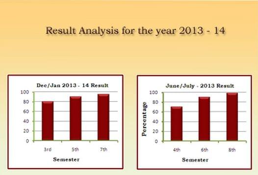 APS College of Engineering Bangalore Result 2012-14 Graph photo 2