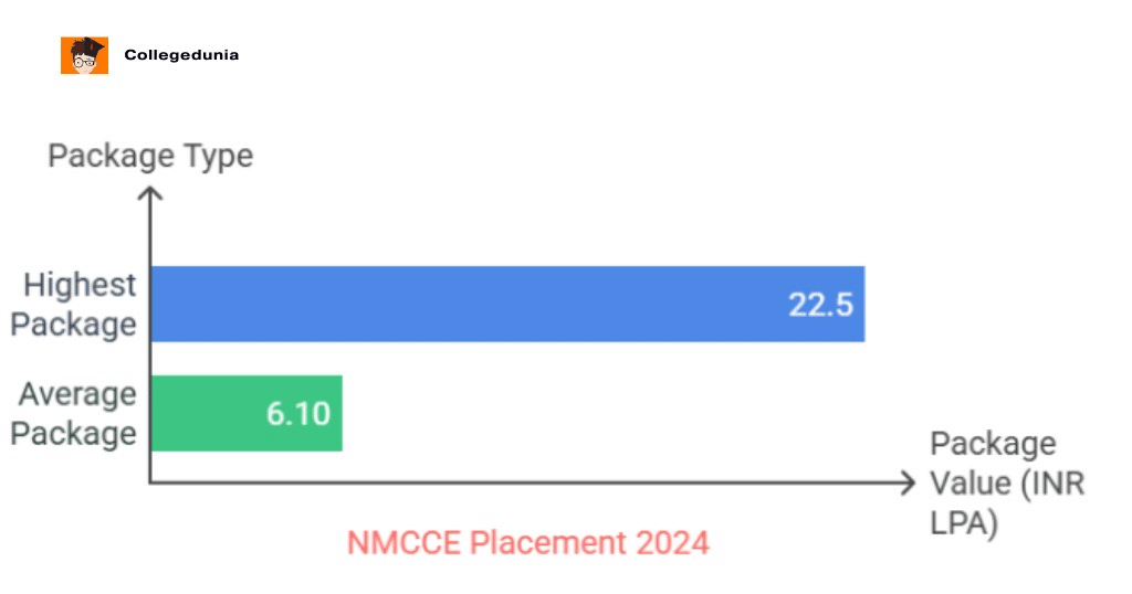 placement nmcce