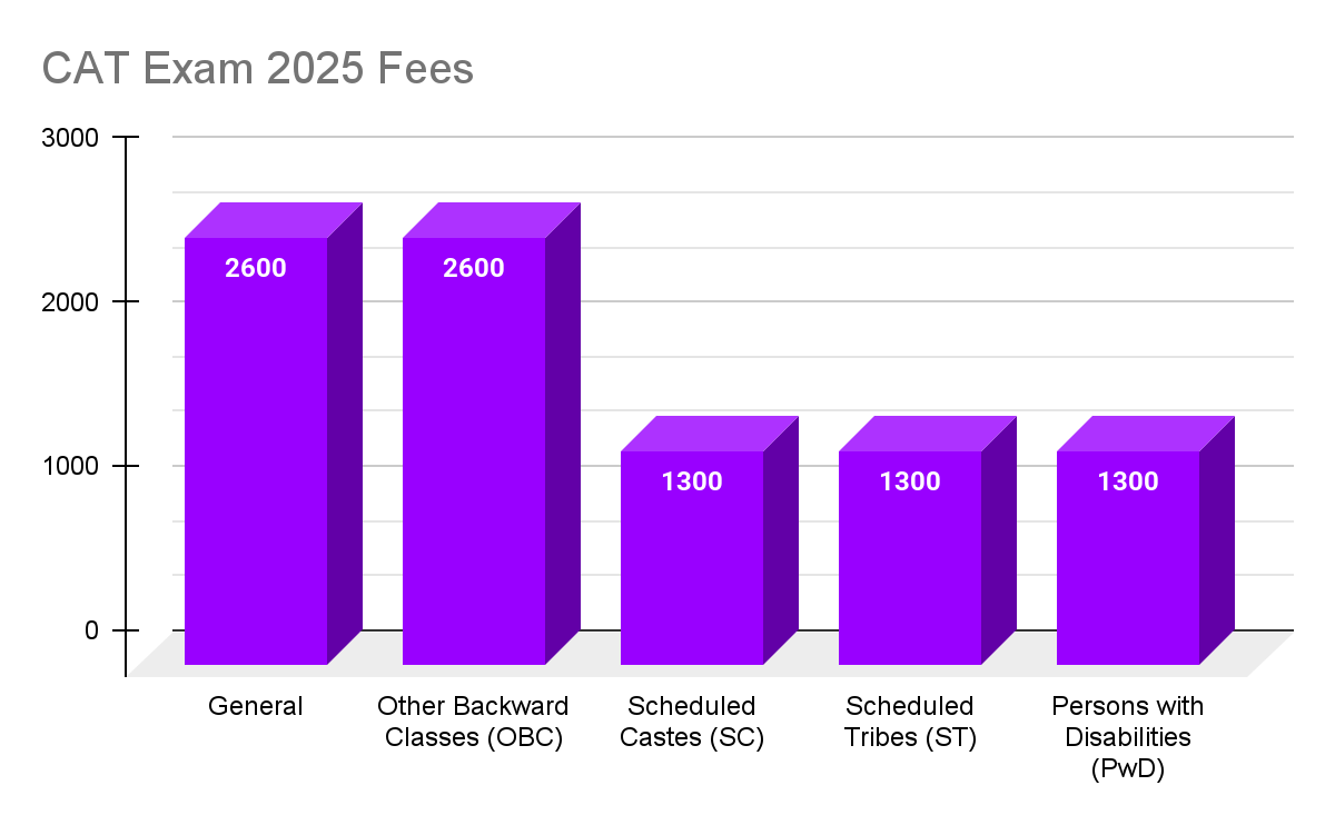 Difference Between CAT and Other MBA Entrance Exams