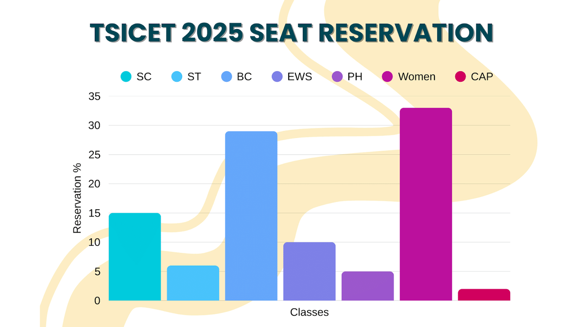 TSICET 2025 Seat Reservation