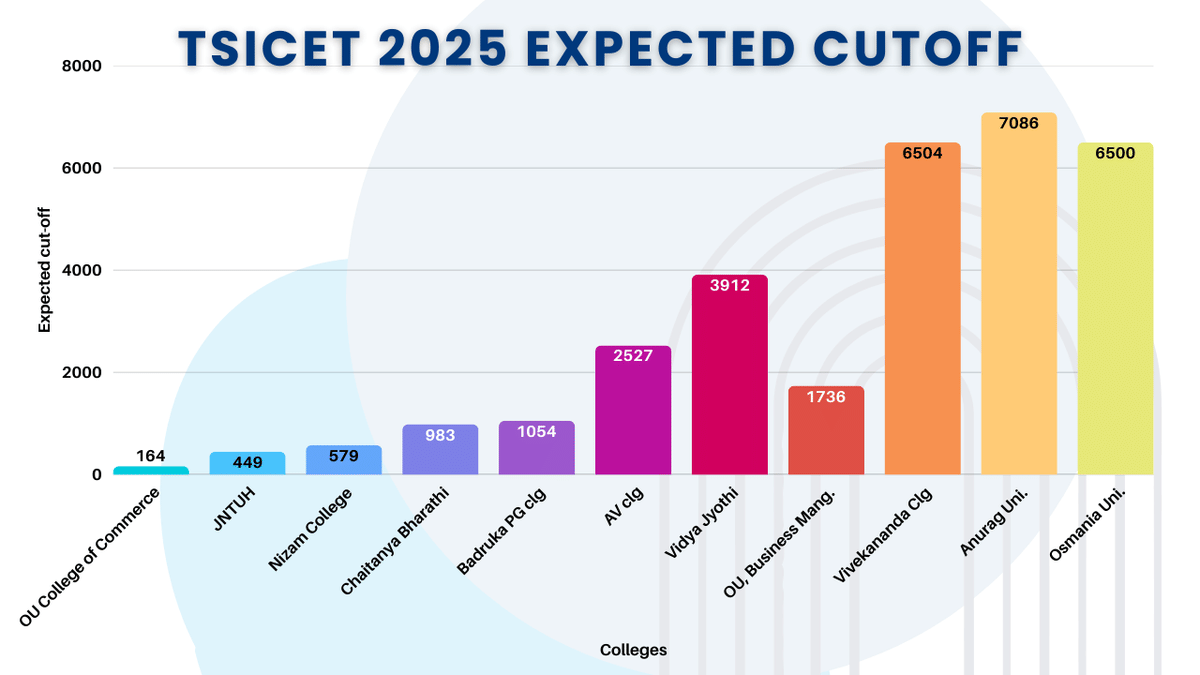 TSICET 2025 Expected Cutoff