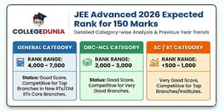 150 marks in JEE Advanced Expected Rank