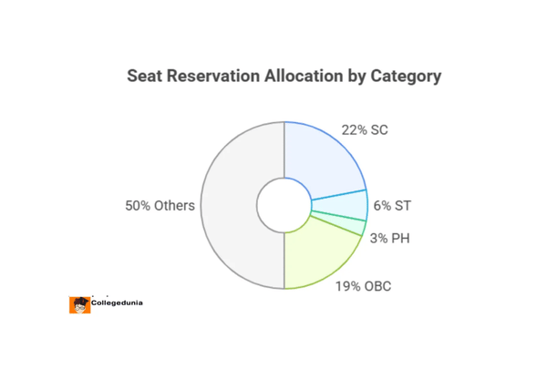 basanti college reservations