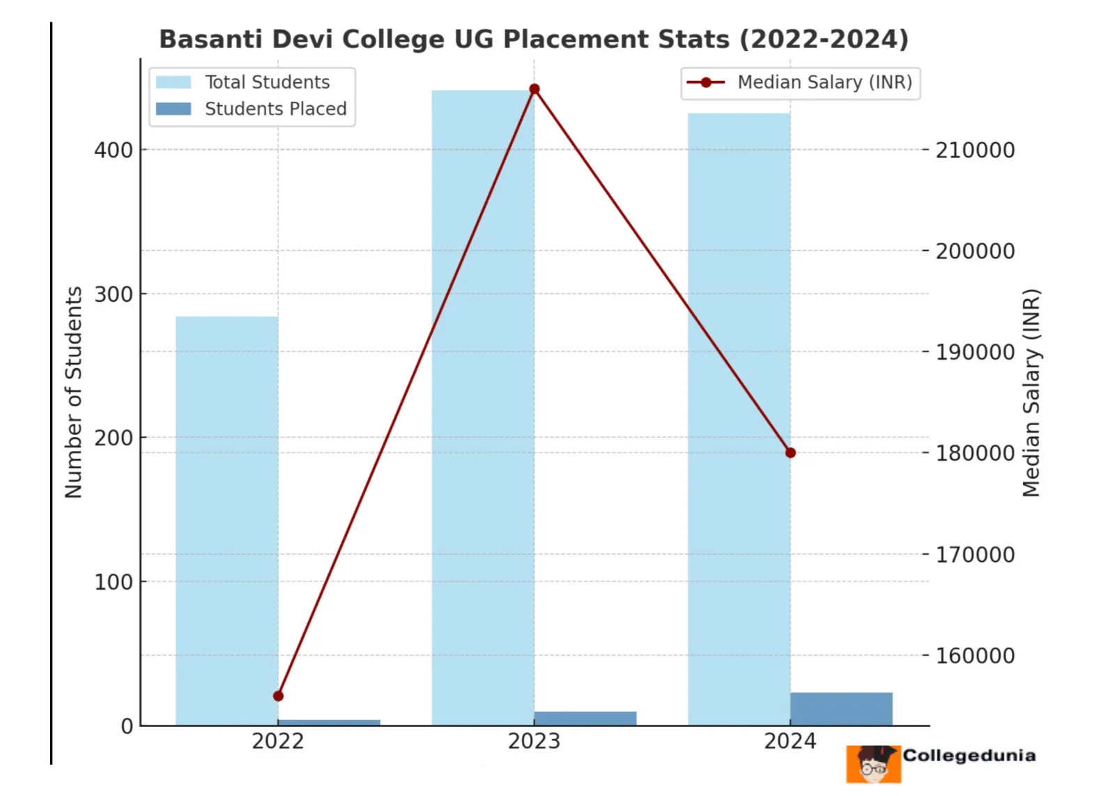basanti college UG placements