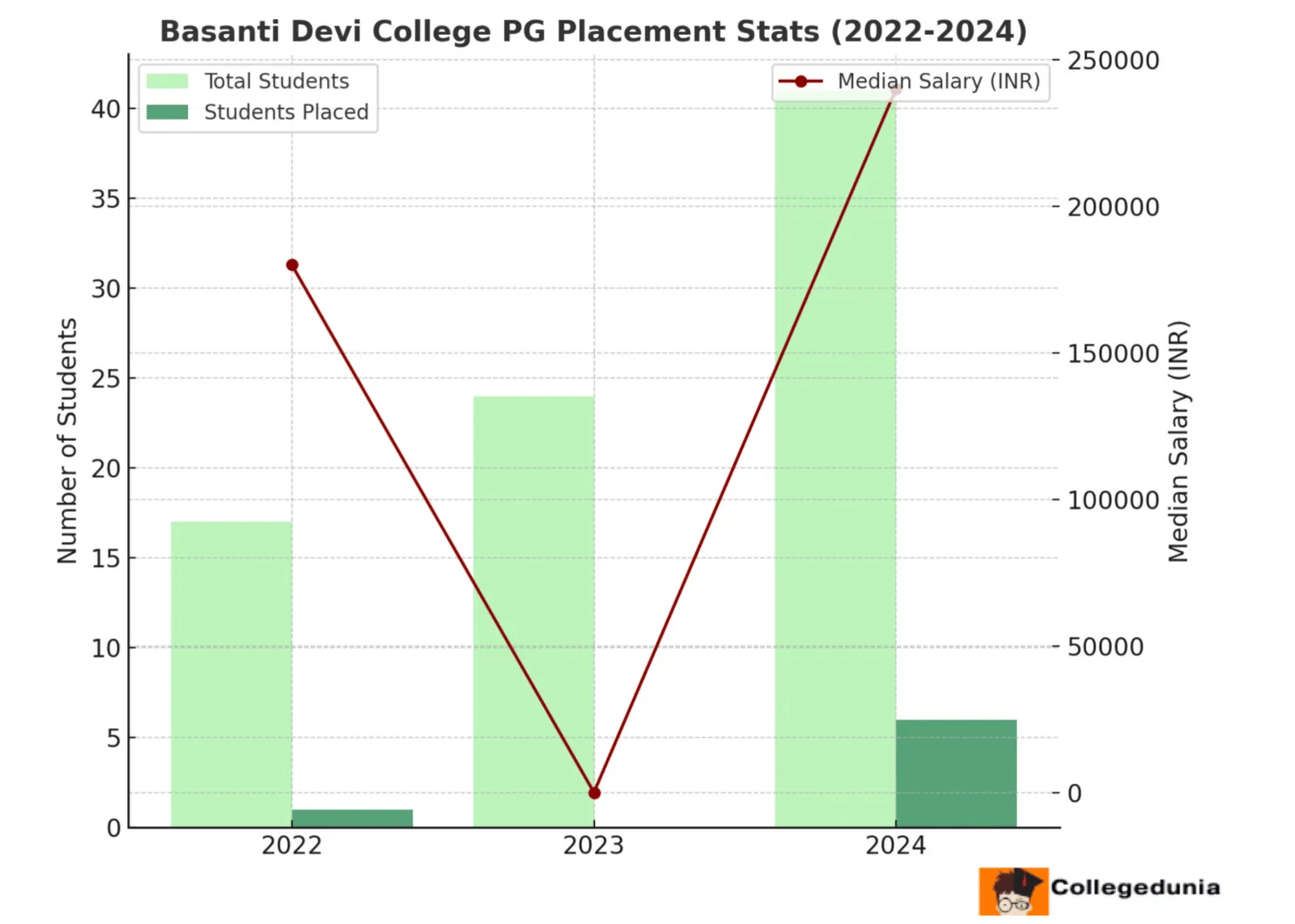 basanti college PG placements