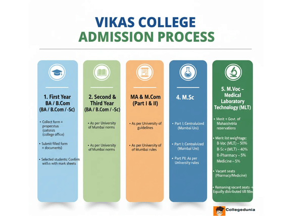 Vikas College Admission Process