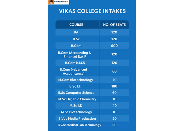 Vikas College Seat Intakes