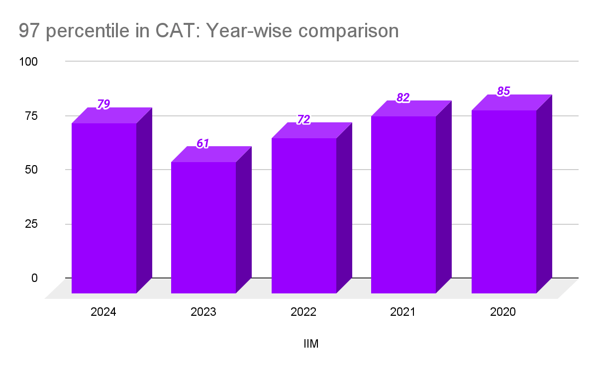 97 percentile in CAT: Year-wise comparison