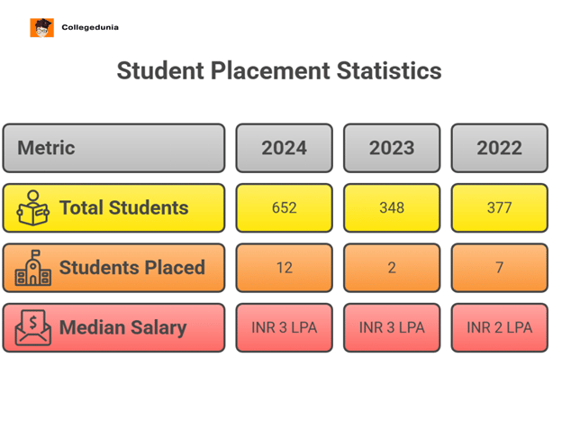 PLACEMENT STATS