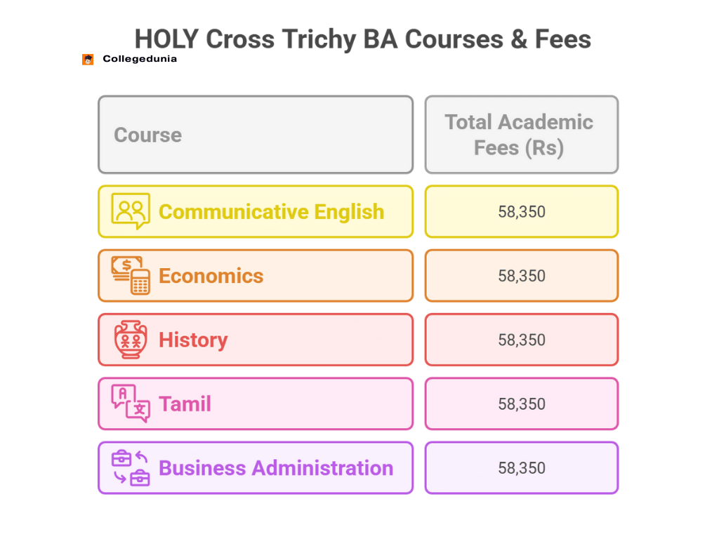HOLY Cross Trichy BA Courses & Fees