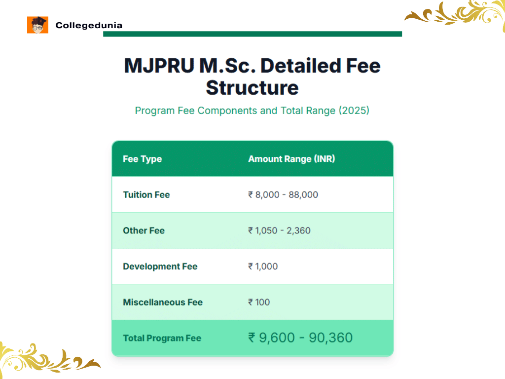 MJPRU M.Sc Fees 2025