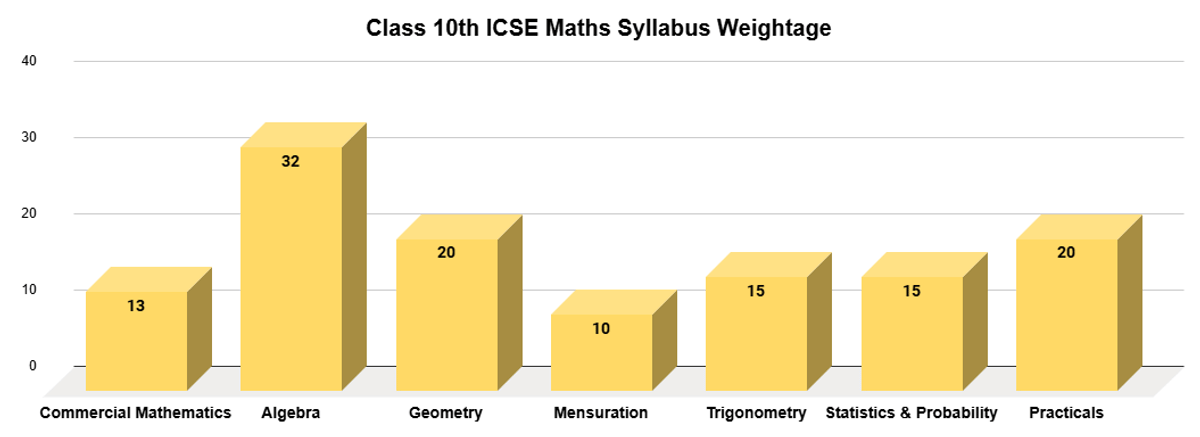 ICSE 10th maths Weightage
