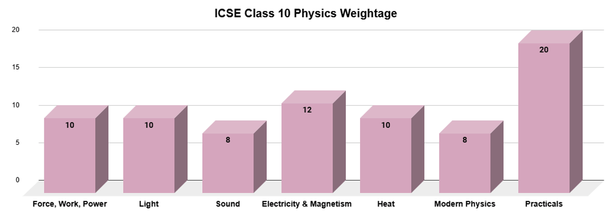 ICSE Class 10 Physics Syllabus
