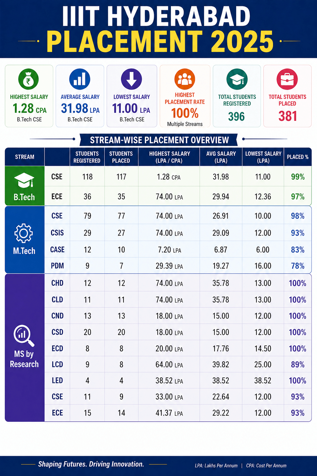 IIIT Hyderabad Placement Data