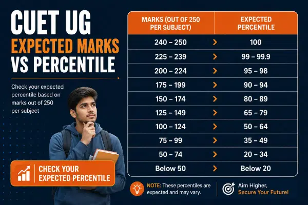 CUET 2026 UG Mark vs Percentile