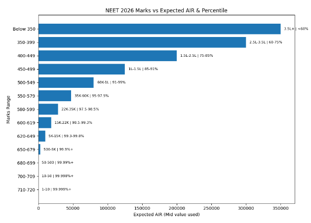NEET 2026 AIR Prediction for MBBS