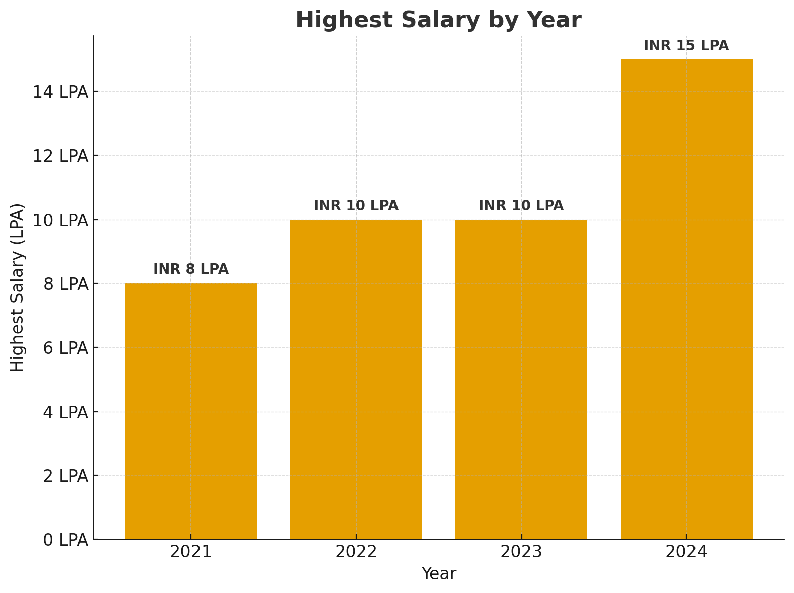 Goel Group of Institutions Year-wise Placement Trend
