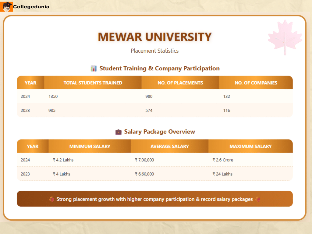 Mewar University Placements