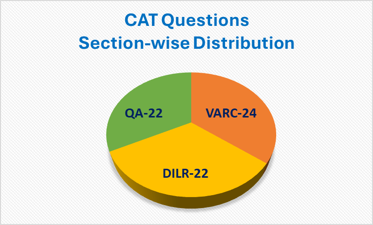 How many Questions are in the CAT