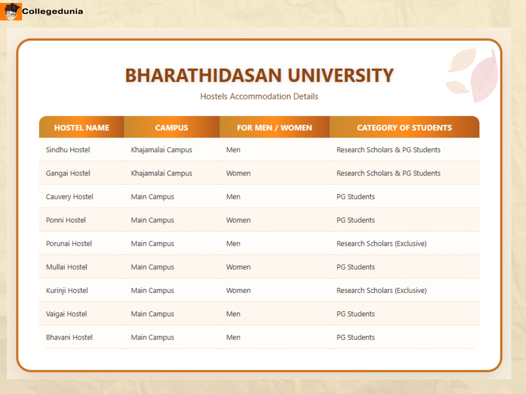 Bharathidasan University.