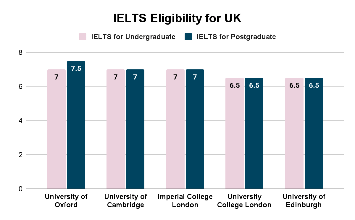 IELTS Eligibility for UK