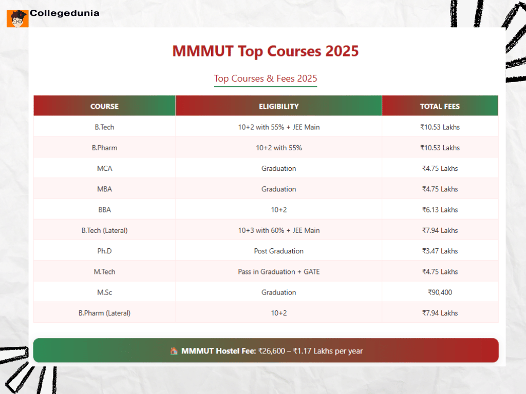 total fee for the top programs at MMMUT:
