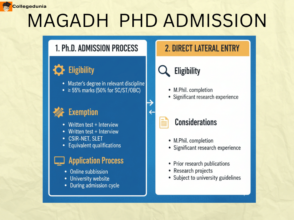 MU BODHGAYA ADMISSION 