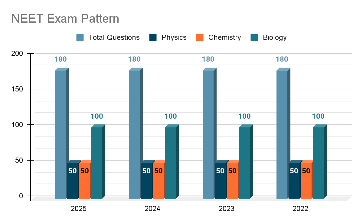 NEET Exam Pattern