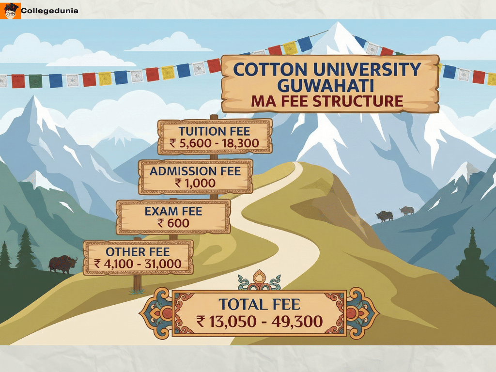 COTTON UNIVERSITY MA FEES