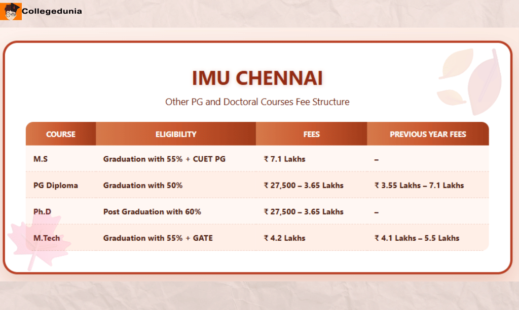 IMU Chennai Fees for Other Courses 