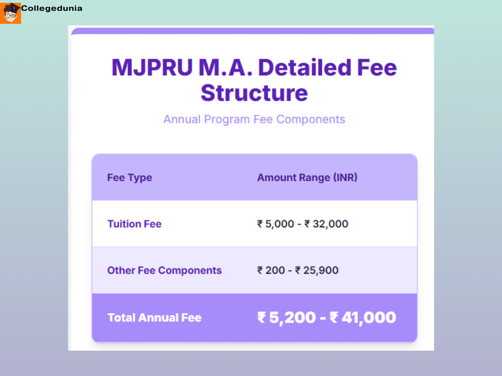 MJPRU MA FEES 2025