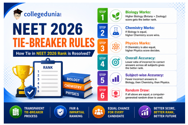 NEET 2026 Tie-Breaking Rules for MBBS AIR