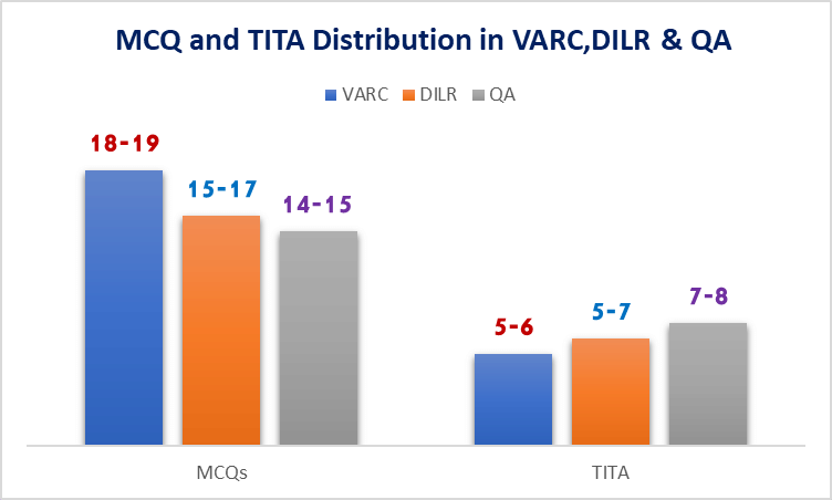 How many questions to attempt in CAT for 100 percentile- Reddit & Quora Discussion