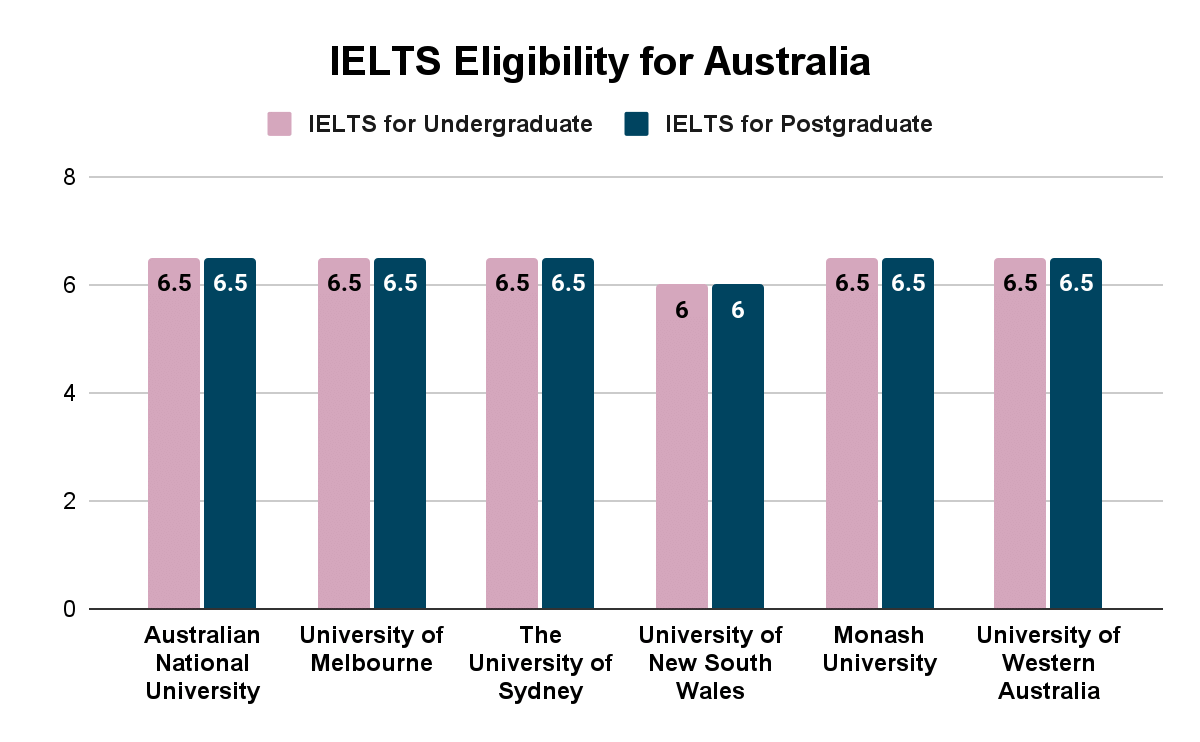 IELTS Eligibility for Australia
