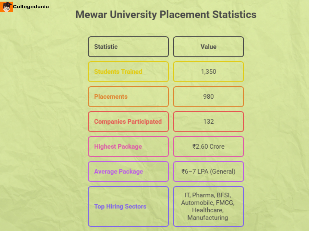 Mewar University Placements 2025 Highlights
