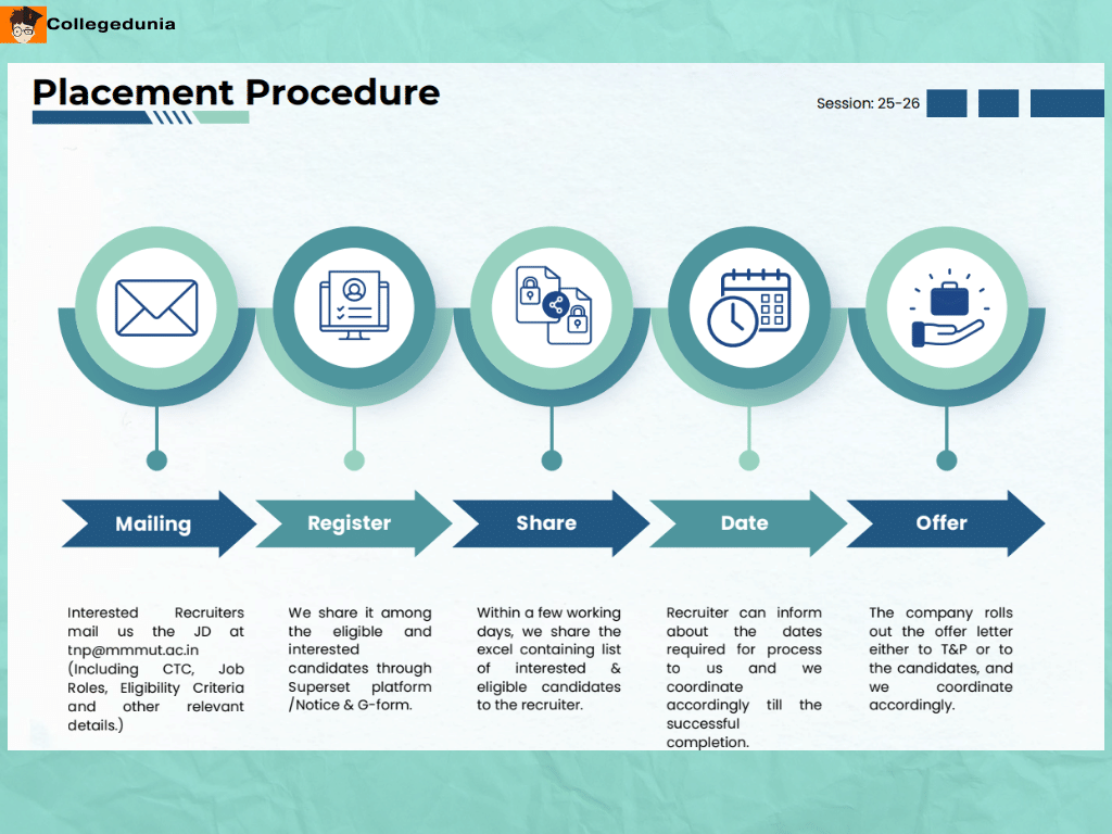 MMMUT Placement Procedure
