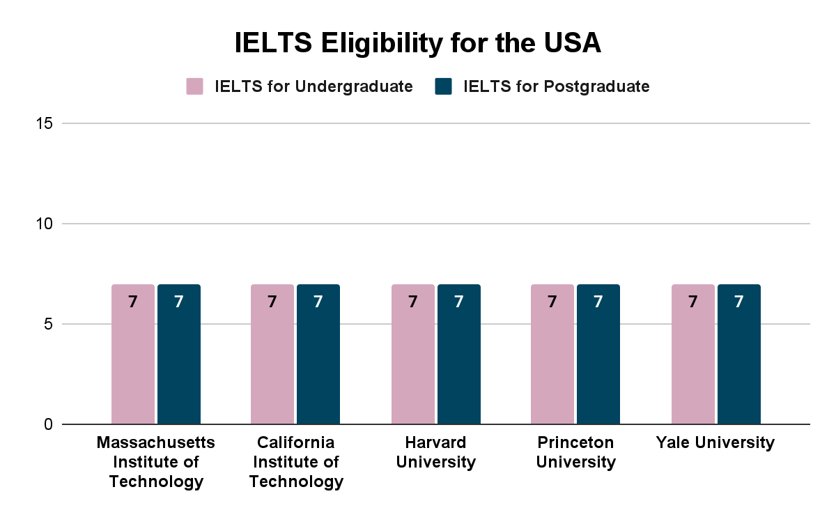 IELTS Eligibility for the USA