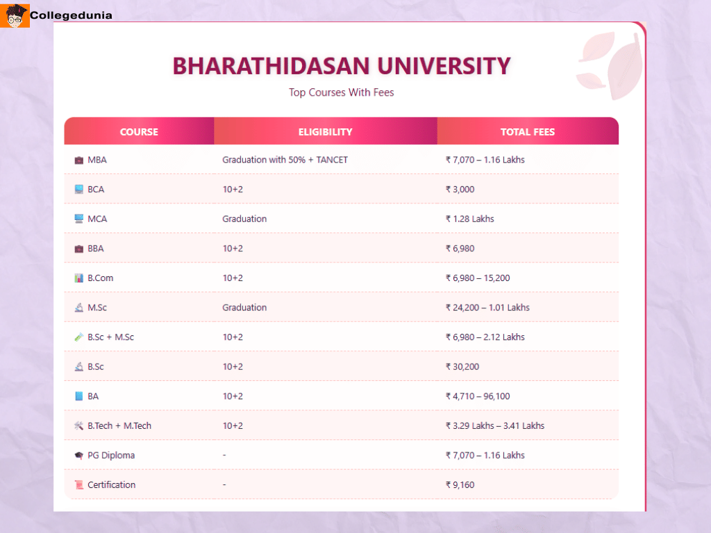 Bharathidasan University Top Courses Fees
