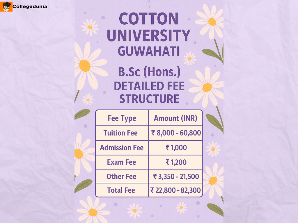 Cotton University Guwahati B.Sc {Hons.} Fees