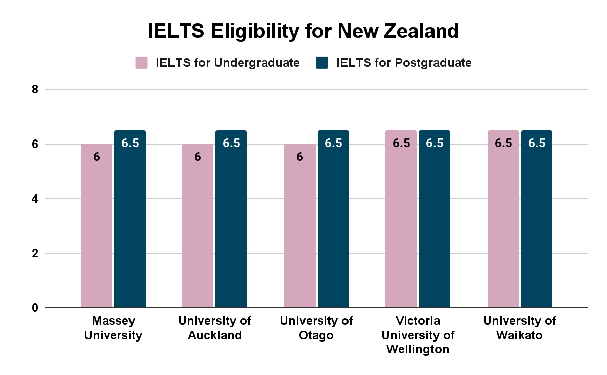 IELTS Eligibility for New Zealand
