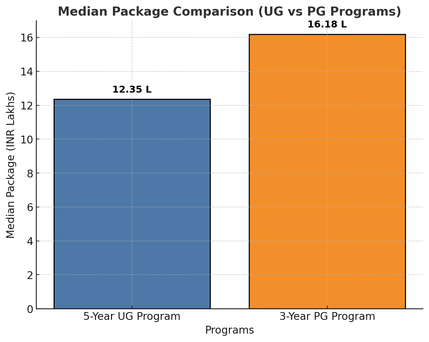 PGIMS Rohtak Median Package